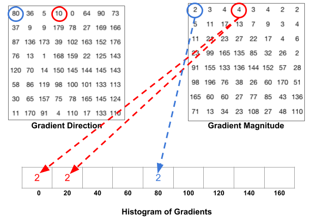categorization of histogram into 9 bins